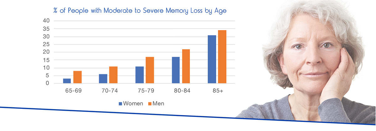 Brain Support Retail Brochure Brain Support by age