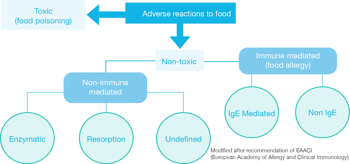 allergy_vs_intolerance Allergy vs Intolerance